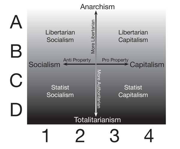 A new spin on anarchism vs libertarianism from Mike Shipley. A Nolan quiz for Anarchists? ozarkia bill anarchism ideomaps