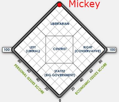 A new spin on anarchism vs libertarianism from Mike Shipley. A Nolan quiz for Anarchists? ozarkia bill anarchism ideomaps